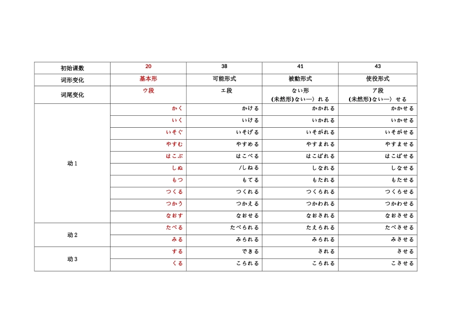 普通体就是基本形（字典形）、未然形（ない形）和た形。_第2页