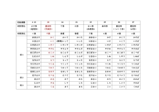 普通体就是基本形（字典形）、未然形（ない形）和た形。