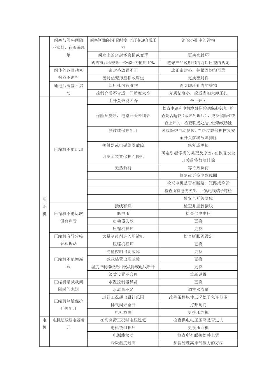螺杆式冷水机组、中央空调维修保养方法步骤_第3页