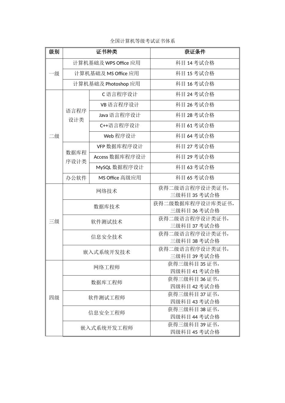 全国计算机等级考试证书说明_第2页