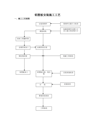 铝塑板安装施工工艺