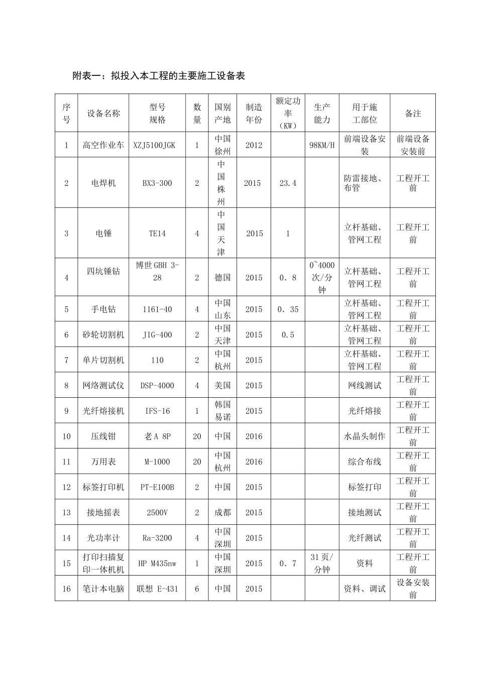 施工组织设计附表编制表_第2页