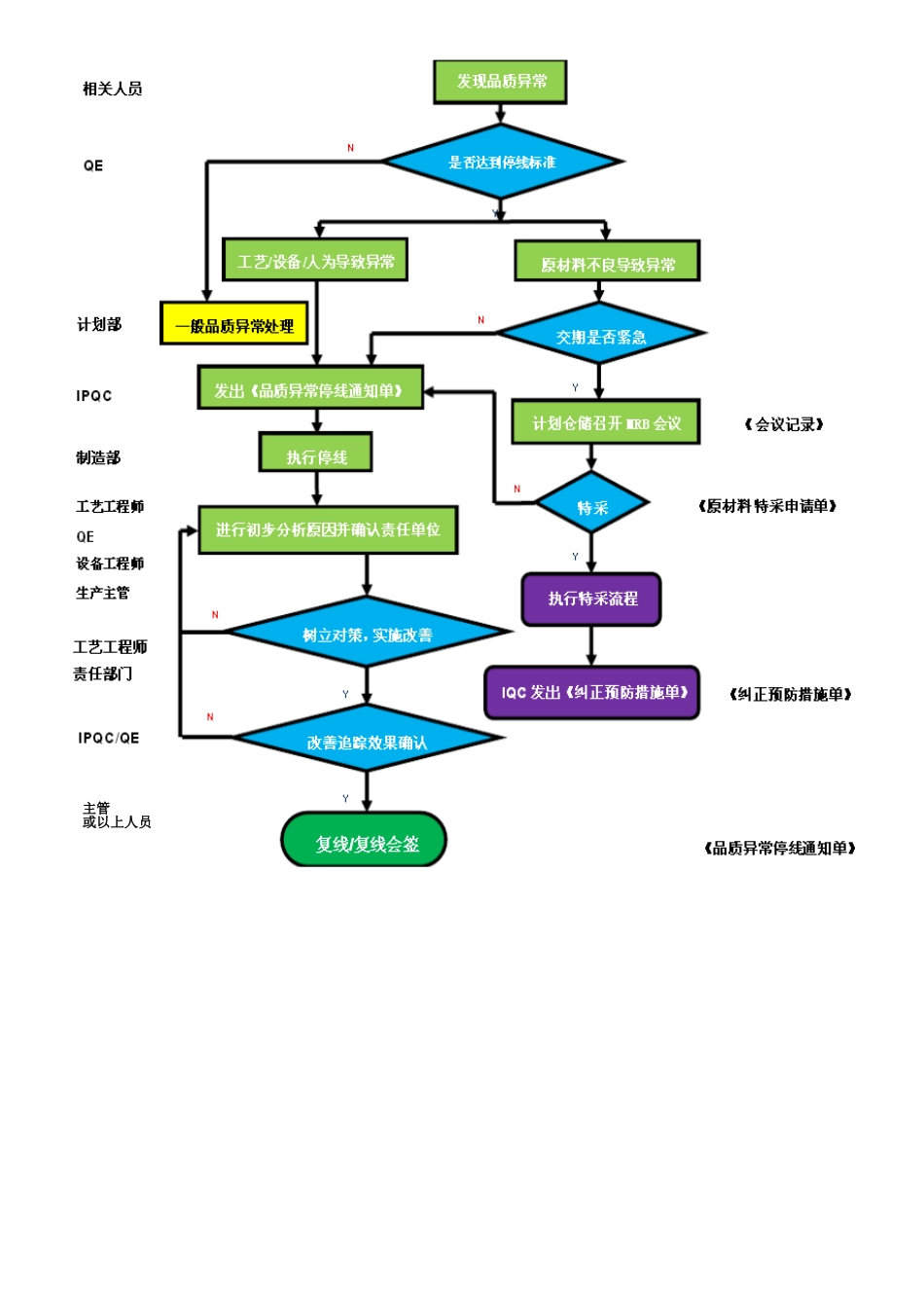 生产环节重大品质异常及时处理规章制度_第3页