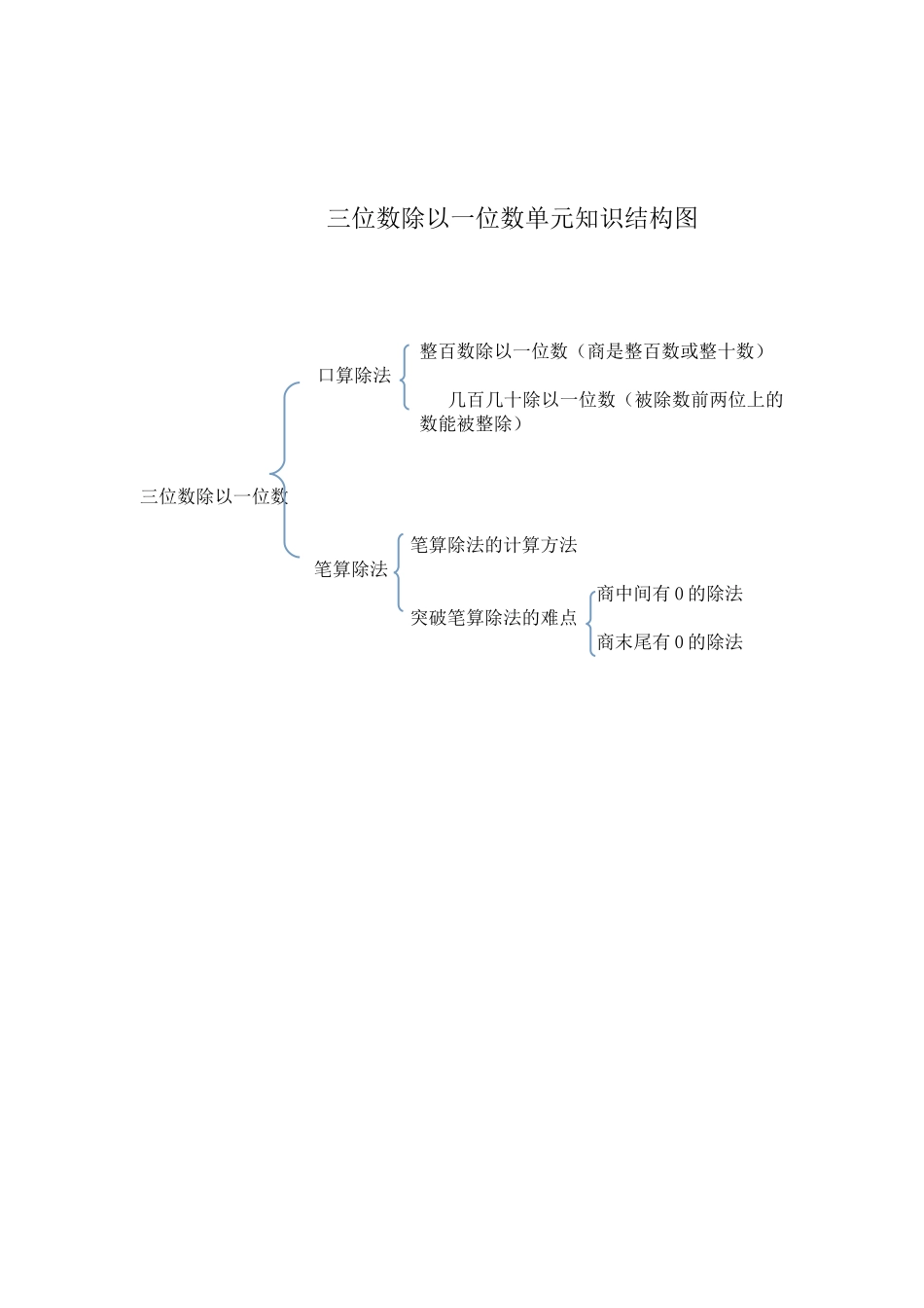 三位数除以一位数单元知识结构图_第1页