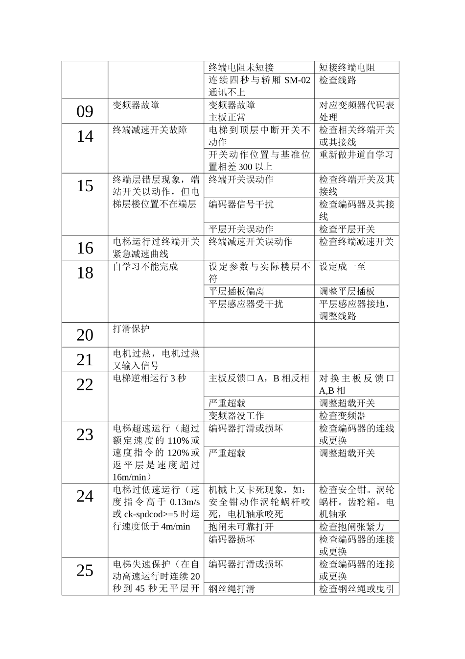 三洋电梯故障代码_第2页