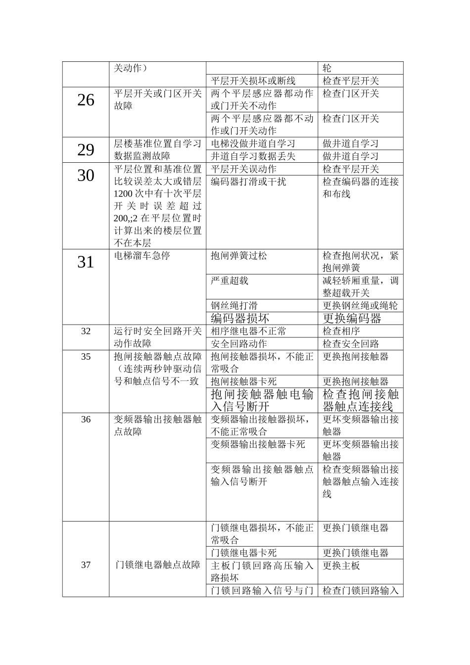 三洋电梯故障代码_第3页