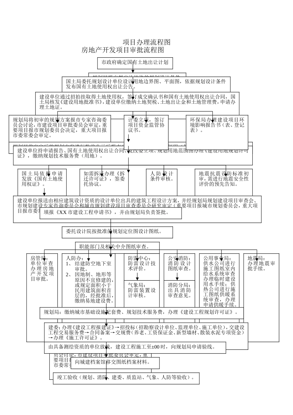 房地产开发项目审批流程图_第1页