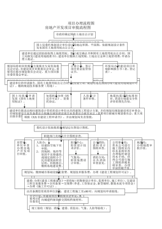 房地产开发项目审批流程图