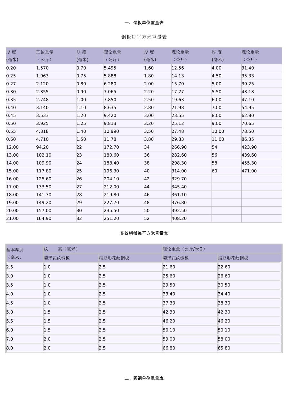 钢板单位重量表_第1页