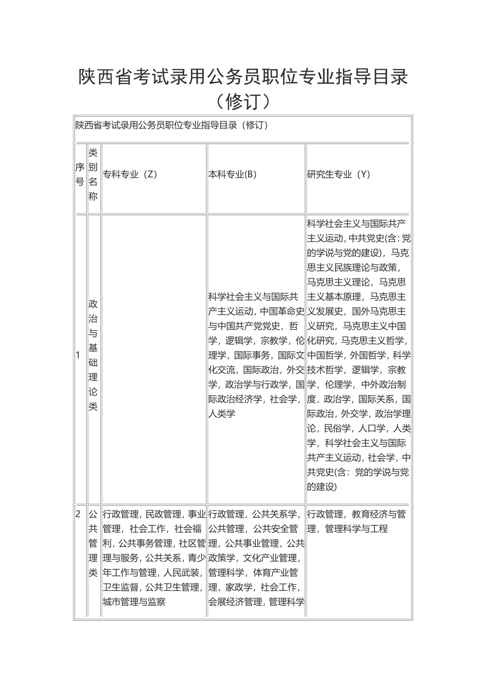 陕西省考试录用公务员职位专业指导目录（修订）_第1页