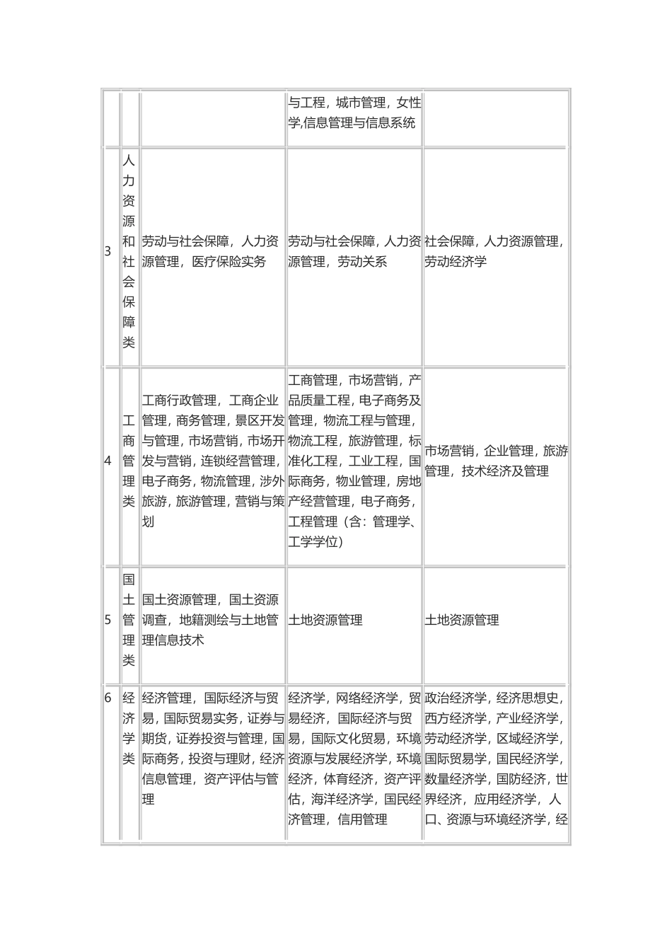 陕西省考试录用公务员职位专业指导目录（修订）_第2页