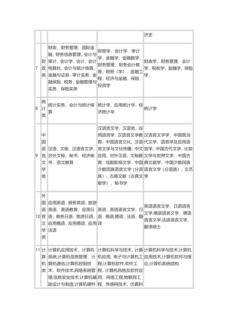 陕西省考试录用公务员职位专业指导目录（修订）_第3页