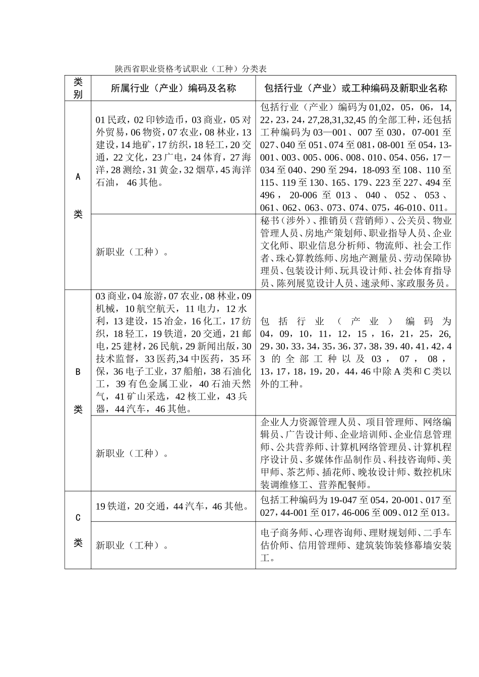 陕西省职业资格考试职业（工种）分类表_第1页