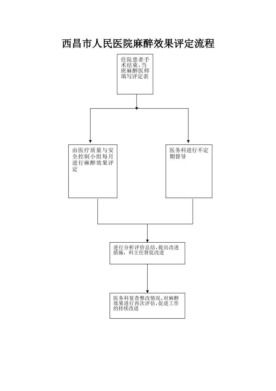 市人民医院麻醉效果评定表（麻醉科科内存档）_第2页