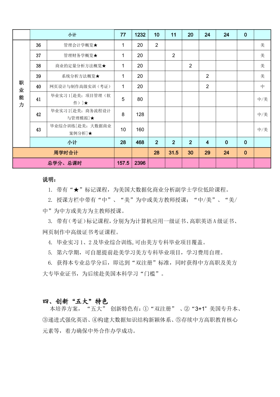 上海工商外国语职业学院与美国凯泽大学合作项目(3+1)计算机信息管理（大数据分析方向）专科学历教育培养方案_第3页