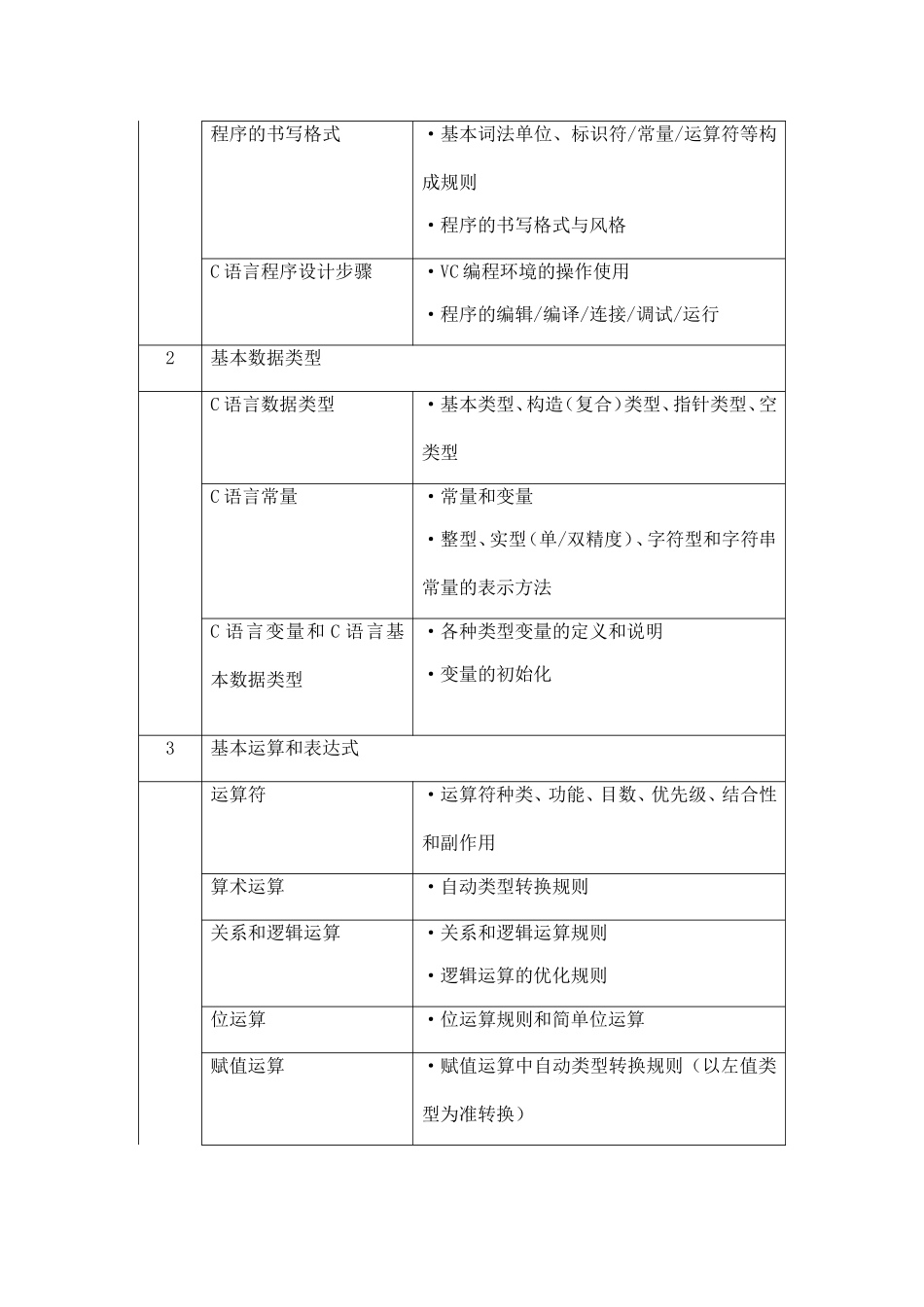 上海市高等学校计算机等级考试（二级）《C程序设计》考试大纲_第3页