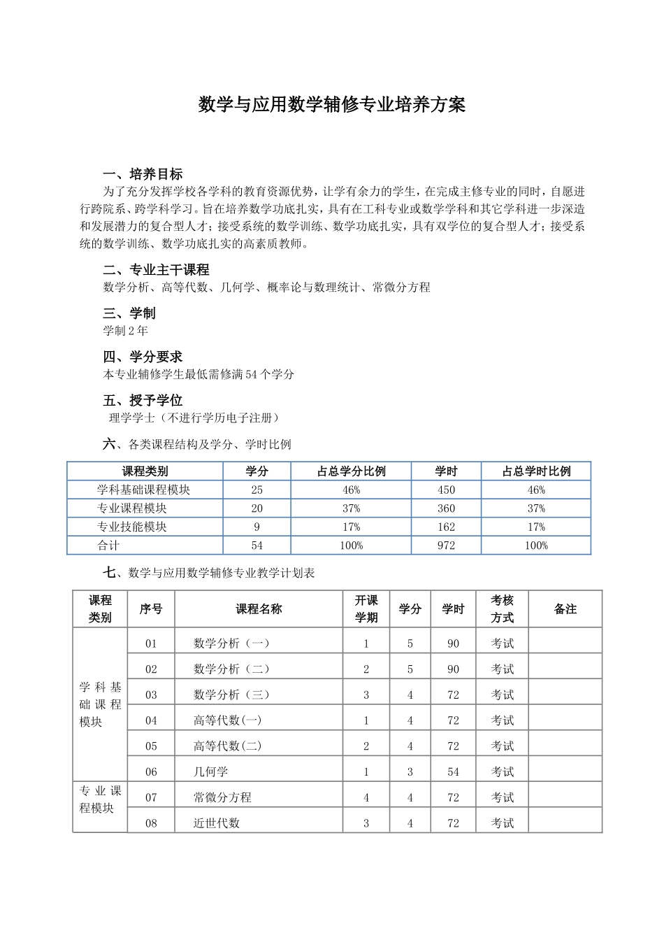 数学与应用数学辅修专业培养方案_第1页