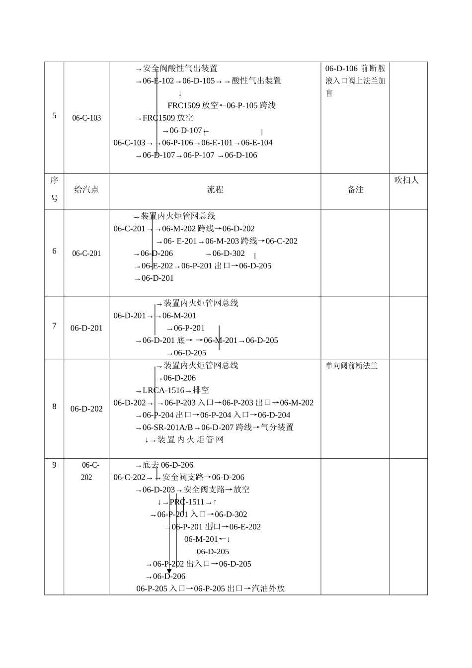 双脱装置吹扫方案_第3页