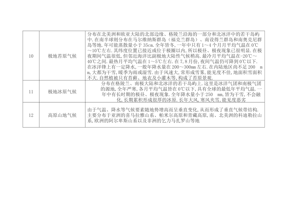 世界十一种气候的降水柱状图和气温折线图_第2页