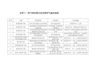 世界十一种气候的降水柱状图和气温折线图