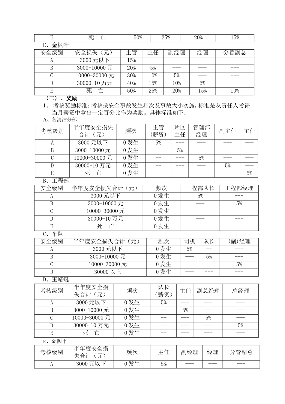 物业清洁管理有限公司安全管理考核办法_第3页