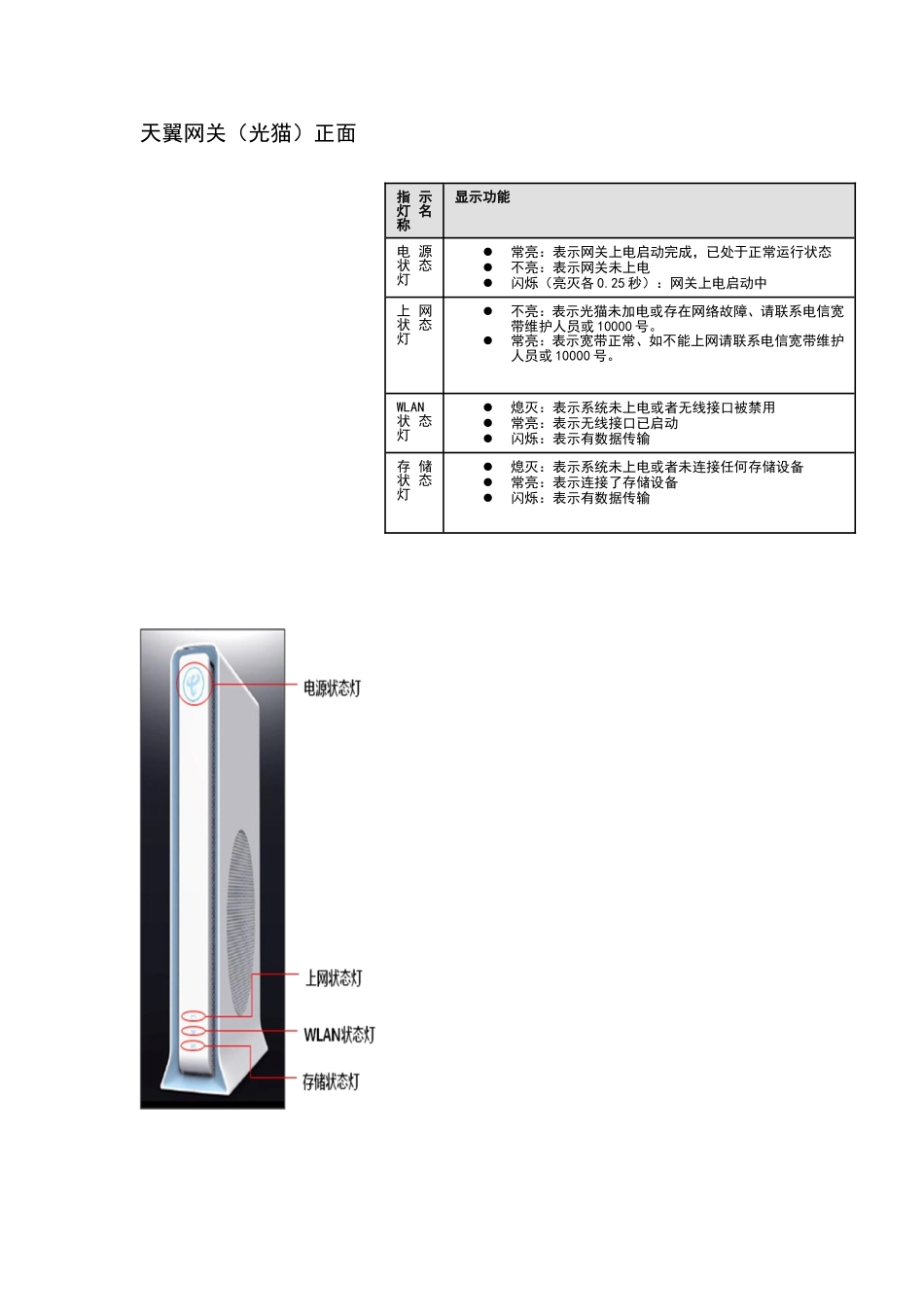 天翼网关（光猫）正面知识梳理汇总_第1页