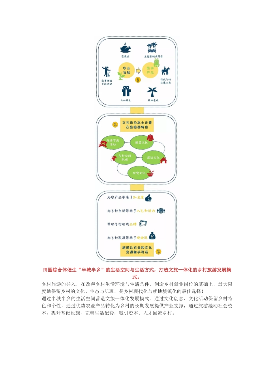 田园综合体盈利知识点汇总_第3页