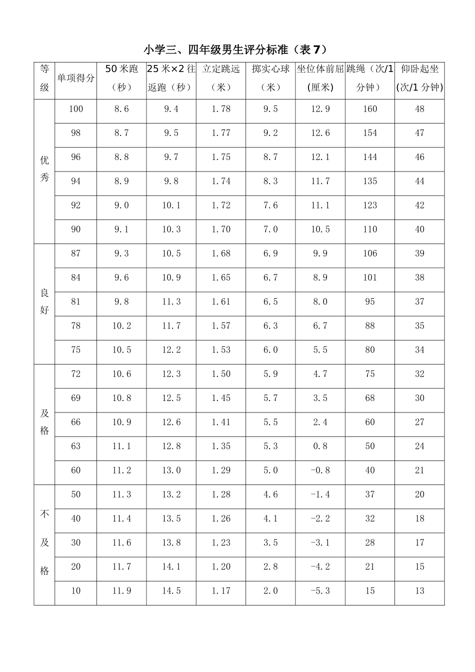 小学一、二年级男生评分标准（表3）_第3页