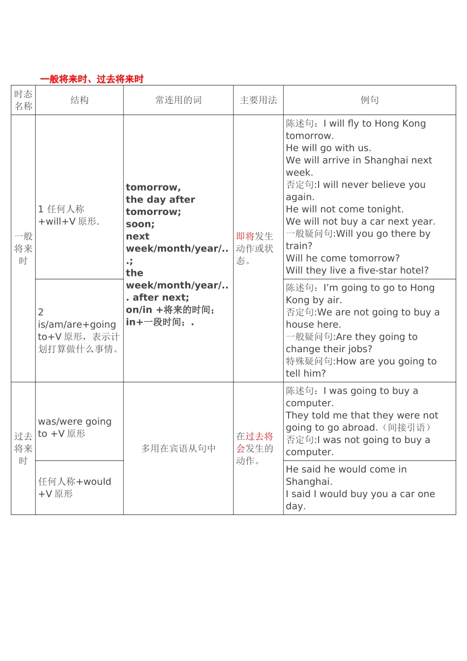一般现在时、一般过去时语法知识梳理汇总_第2页