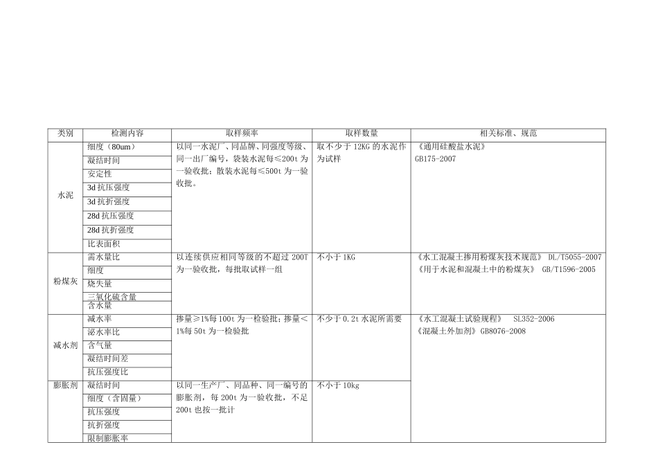 四川省禾力建设工程检测鉴定咨询有限公司水利工程材料检测参数及取样频率、数量表_第2页