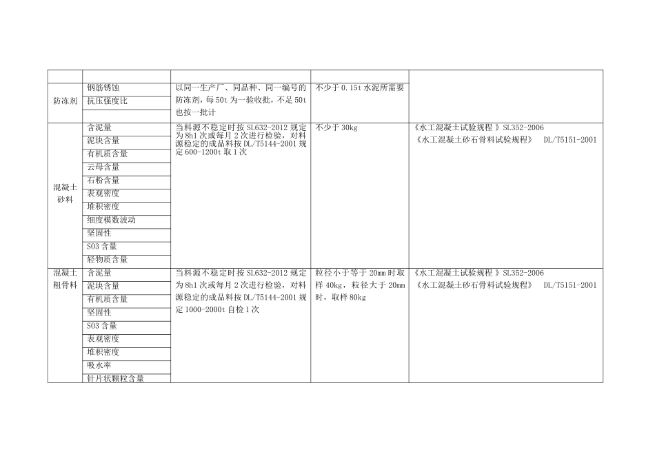 四川省禾力建设工程检测鉴定咨询有限公司水利工程材料检测参数及取样频率、数量表_第3页