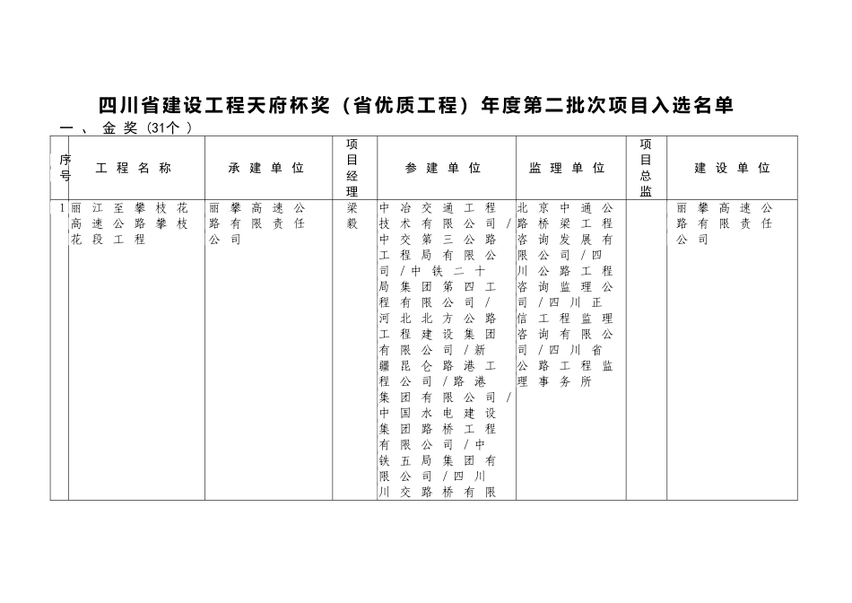 四川省建设工程天府杯奖（省优质工程）年度第二批次项目入选名单_第1页