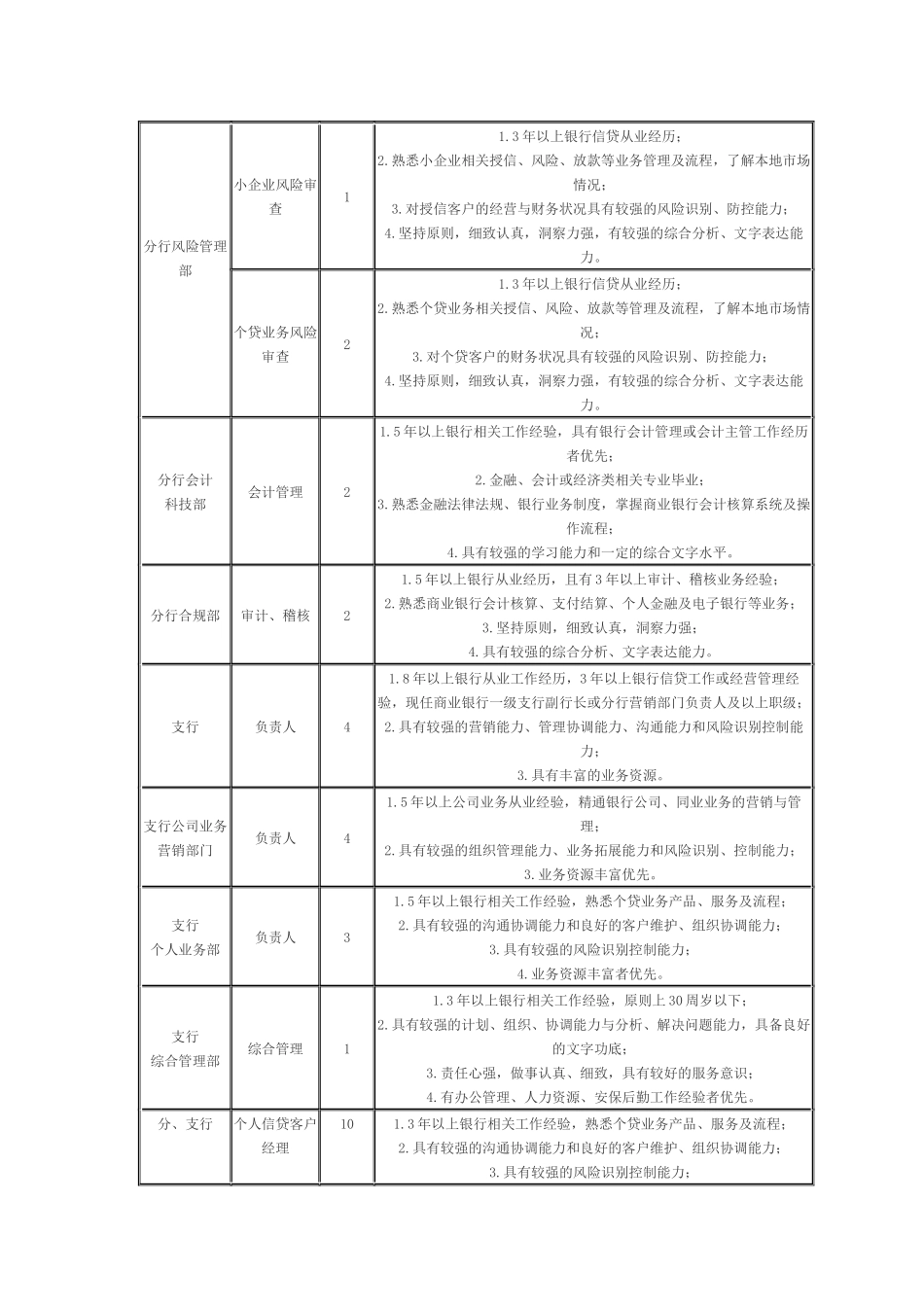 银行沈阳分行社会招聘61人启事_第2页