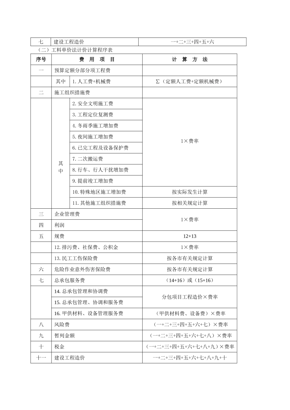 浙江省建设工程施工费用定额（2010版）相关费用计算程序表及费用取费费率换算表_第2页