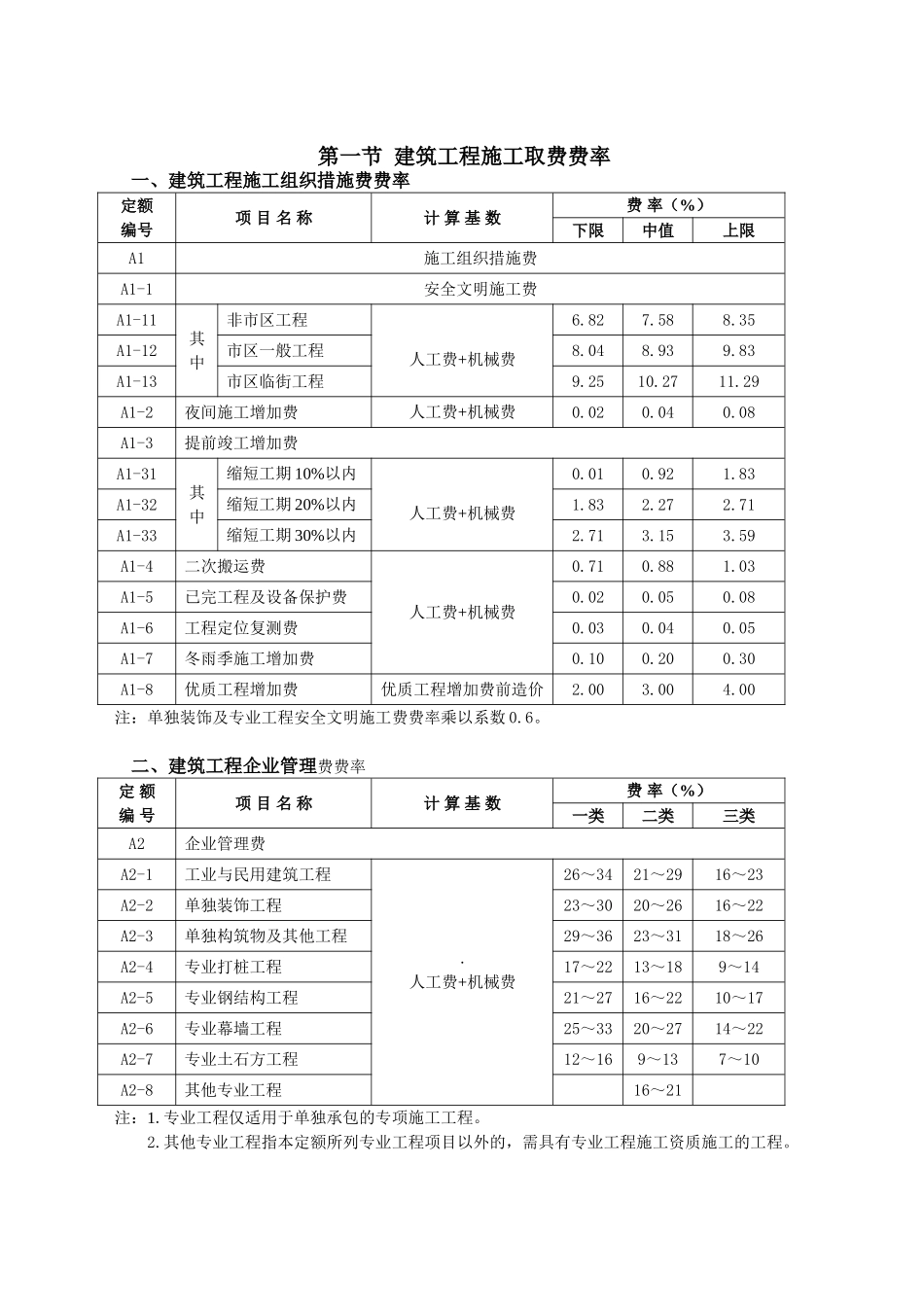 浙江省建设工程施工费用定额（2010版）相关费用计算程序表及费用取费费率换算表_第3页