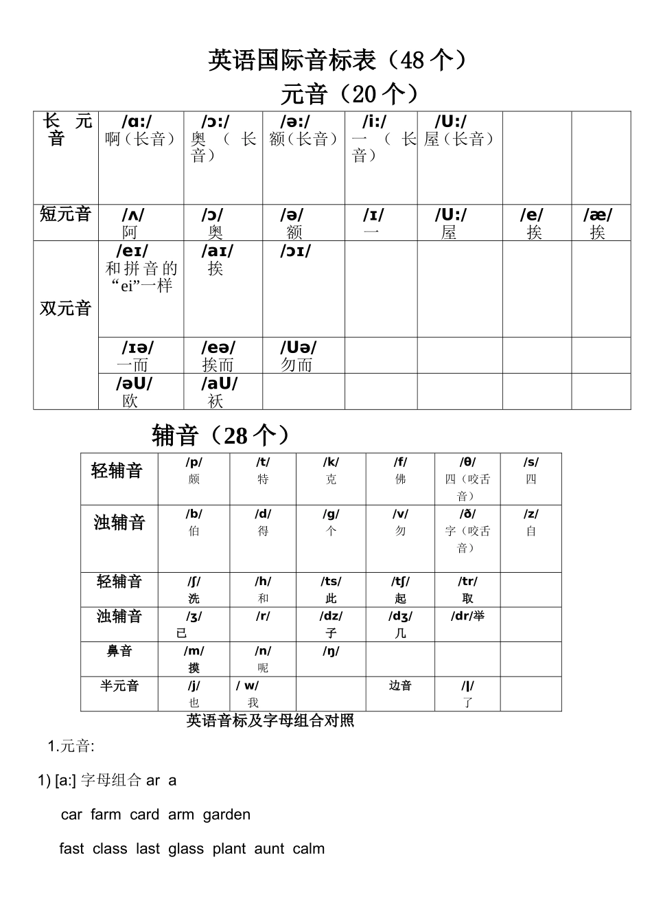 英语国际音标表（48个英语音标及字母组合对照_第1页