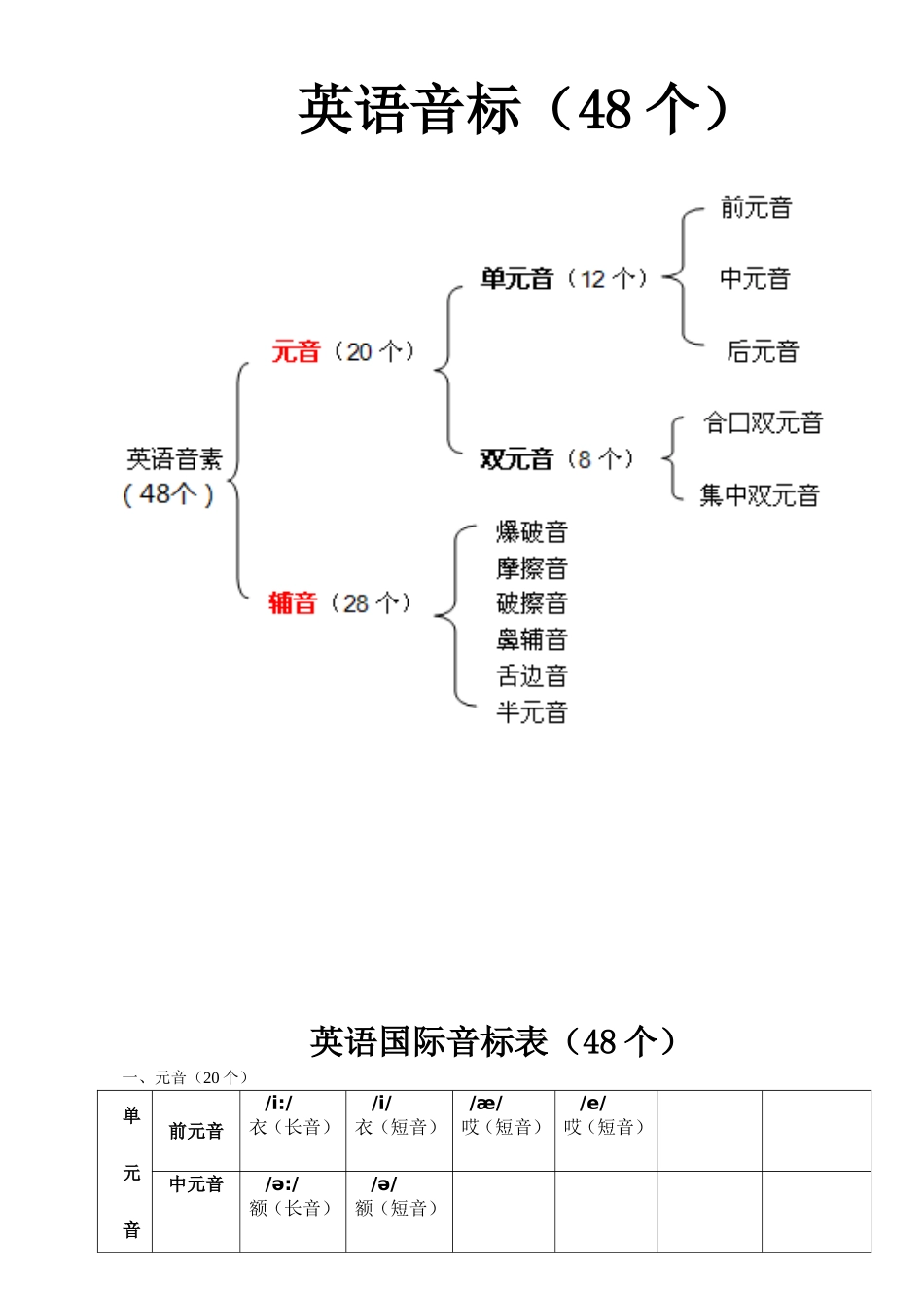 英语音标（48个知识点梳理汇总_第1页