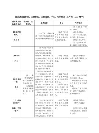 重点课文的作者、主要作品、主要内容、中心、写作特点（五年级（上）期中）