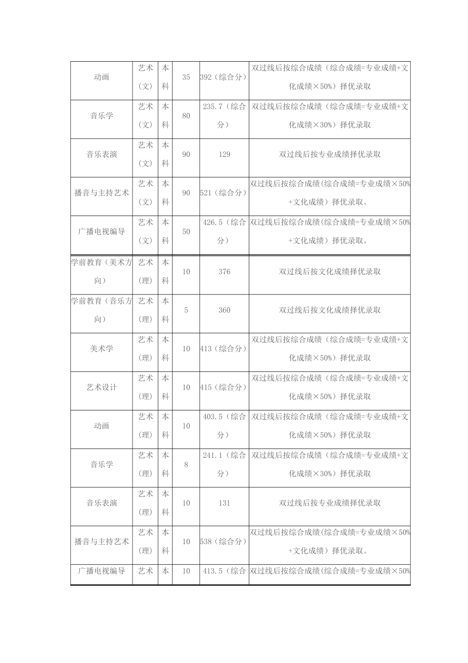 周口师范学院艺术类录取规则_第2页
