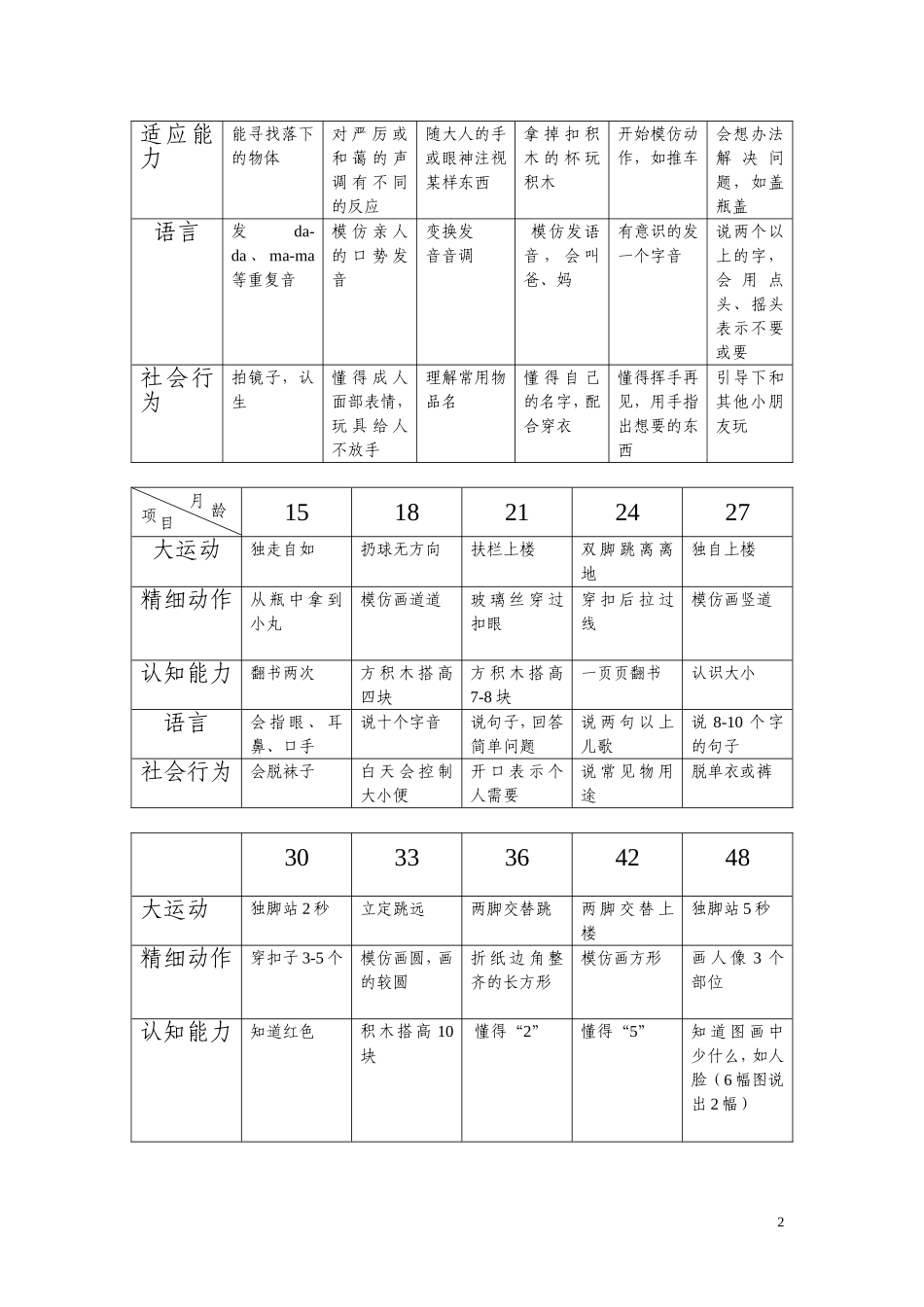 0-6岁儿童智能发展量化表_第2页