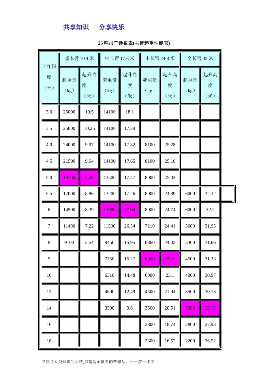 25吨吊车参数表_第1页