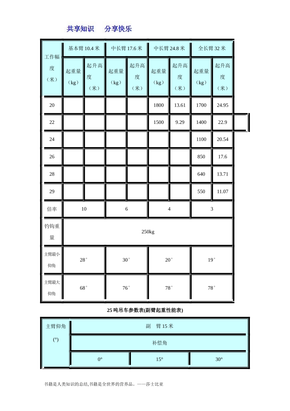 25吨吊车参数表_第2页
