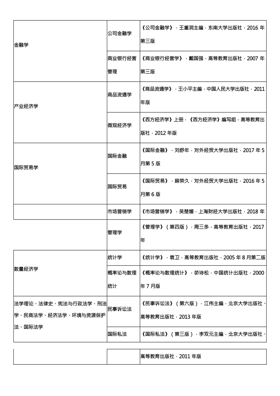 2019研究生同等学力加试科目参考书目_第2页