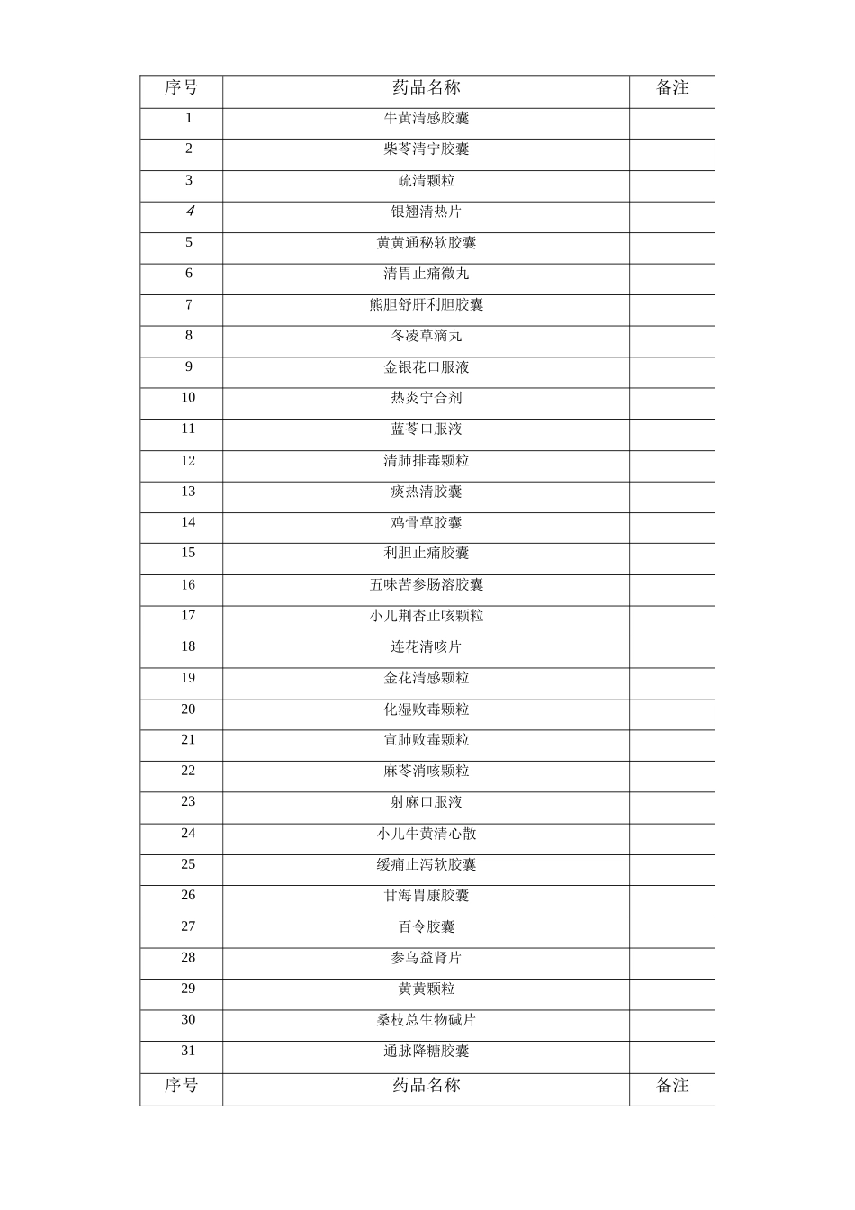 2022年协议期内谈判药品目录_第2页