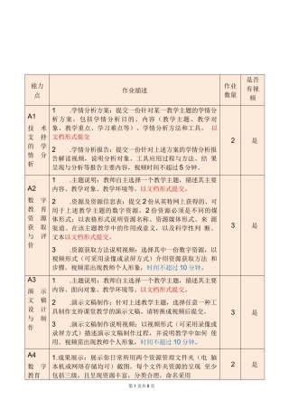 2022年信息化2.0微能力点作业要求(30个超详细)