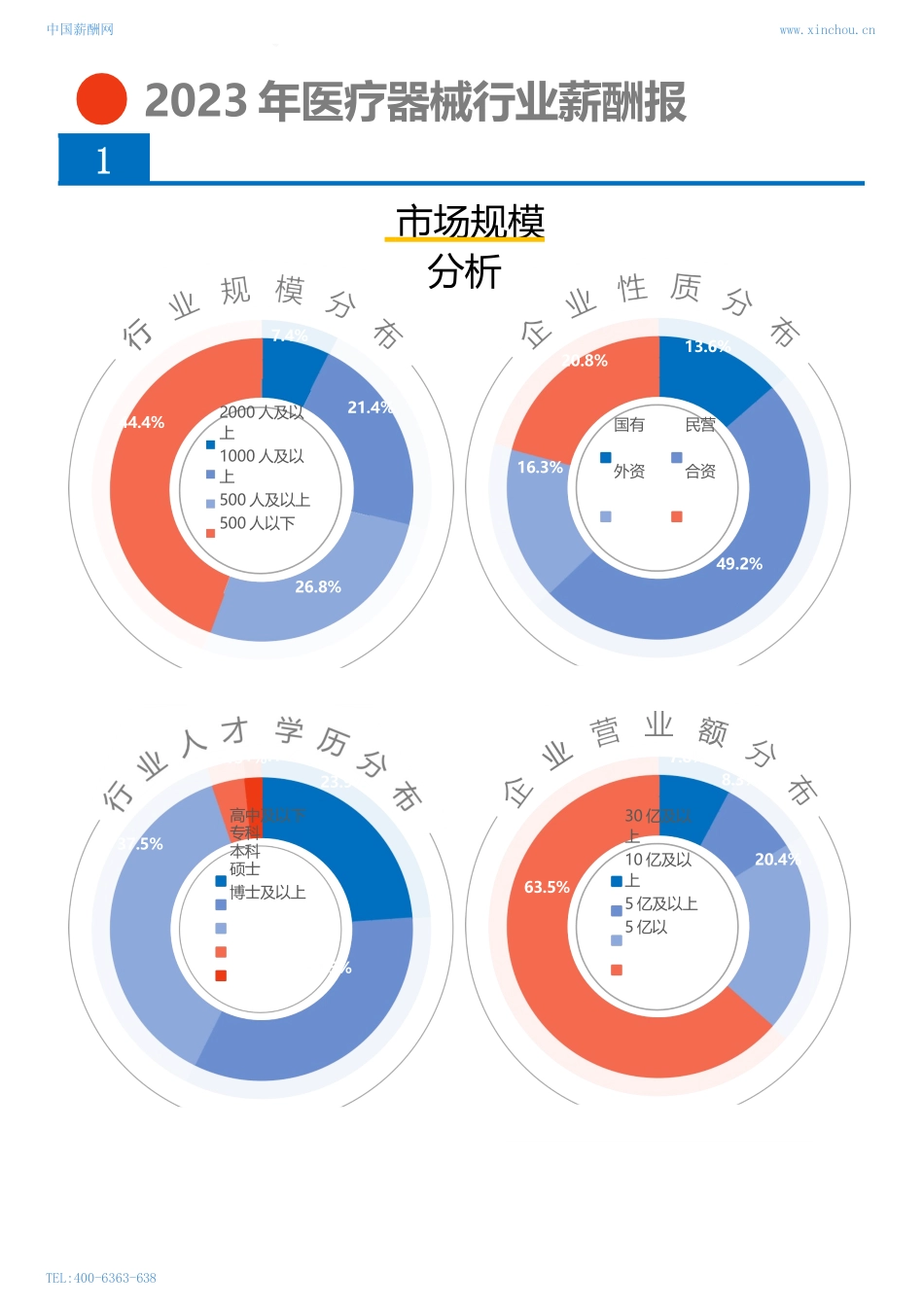 2023年医疗器械行业薪酬报告_第3页