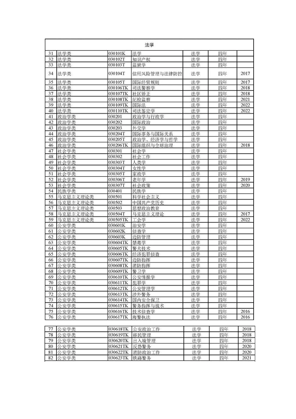 2023年最新大学门类的792个专业就业方向简介（28页）_第3页