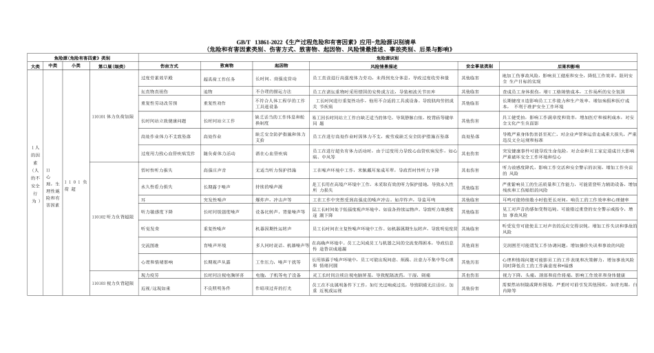 GB∕T+13861-2022《生产过程危险和有害因素》应用-危险源识别清单【因素类别、伤害方式、致害物、起因物、风险情景描述、事故类别、后果_第1页