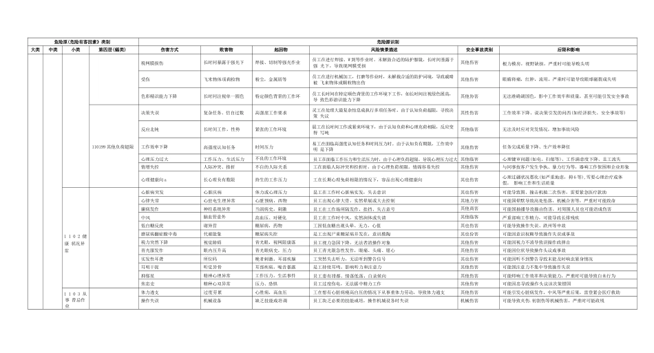 GB∕T+13861-2022《生产过程危险和有害因素》应用-危险源识别清单【因素类别、伤害方式、致害物、起因物、风险情景描述、事故类别、后果_第2页