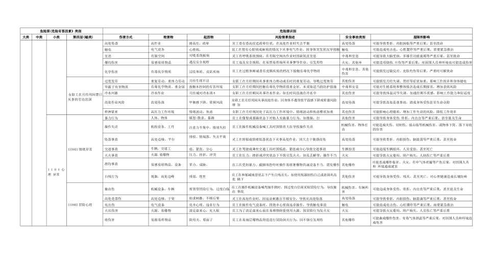 GB∕T+13861-2022《生产过程危险和有害因素》应用-危险源识别清单【因素类别、伤害方式、致害物、起因物、风险情景描述、事故类别、后果_第3页